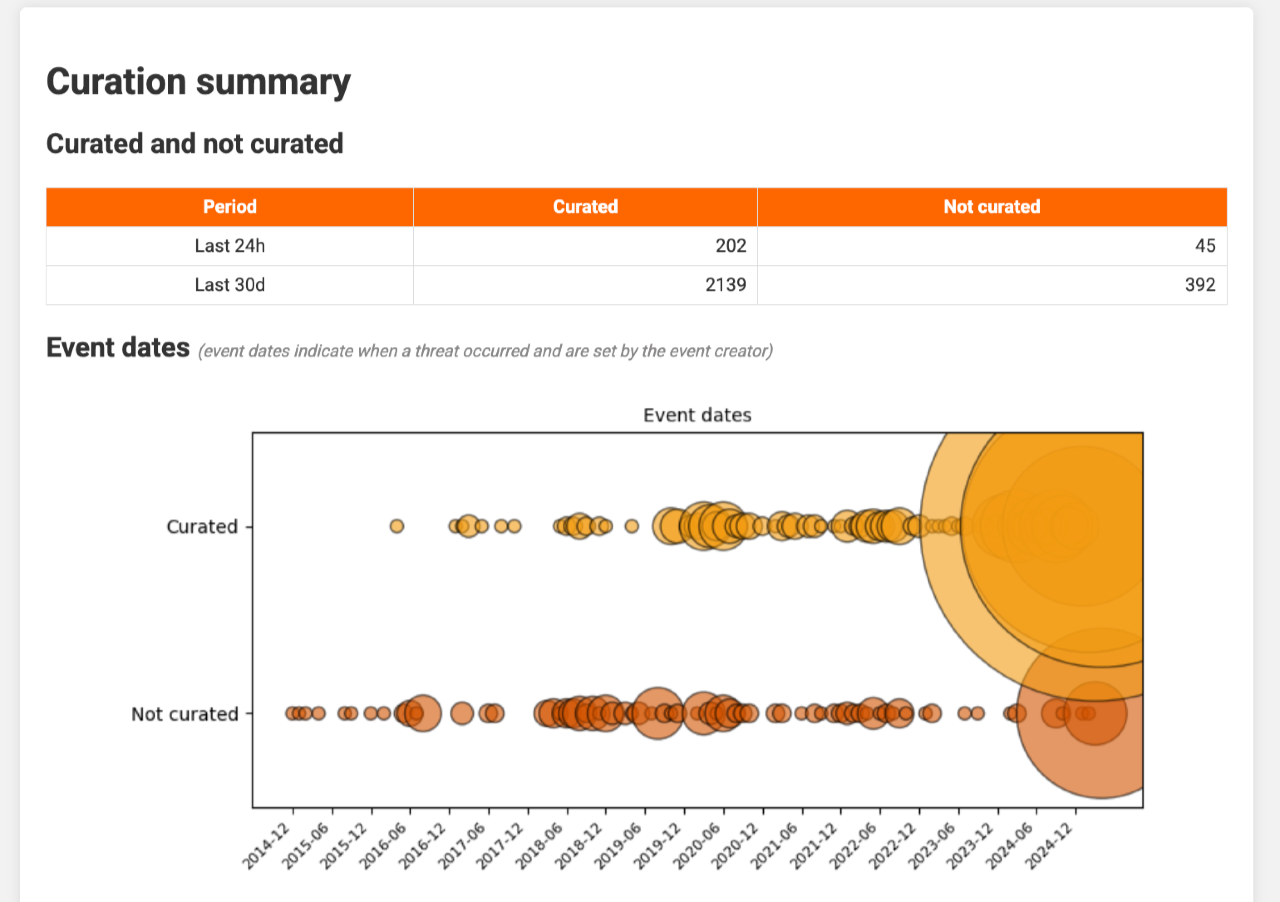 docs/misp-reporting-curation-2.png