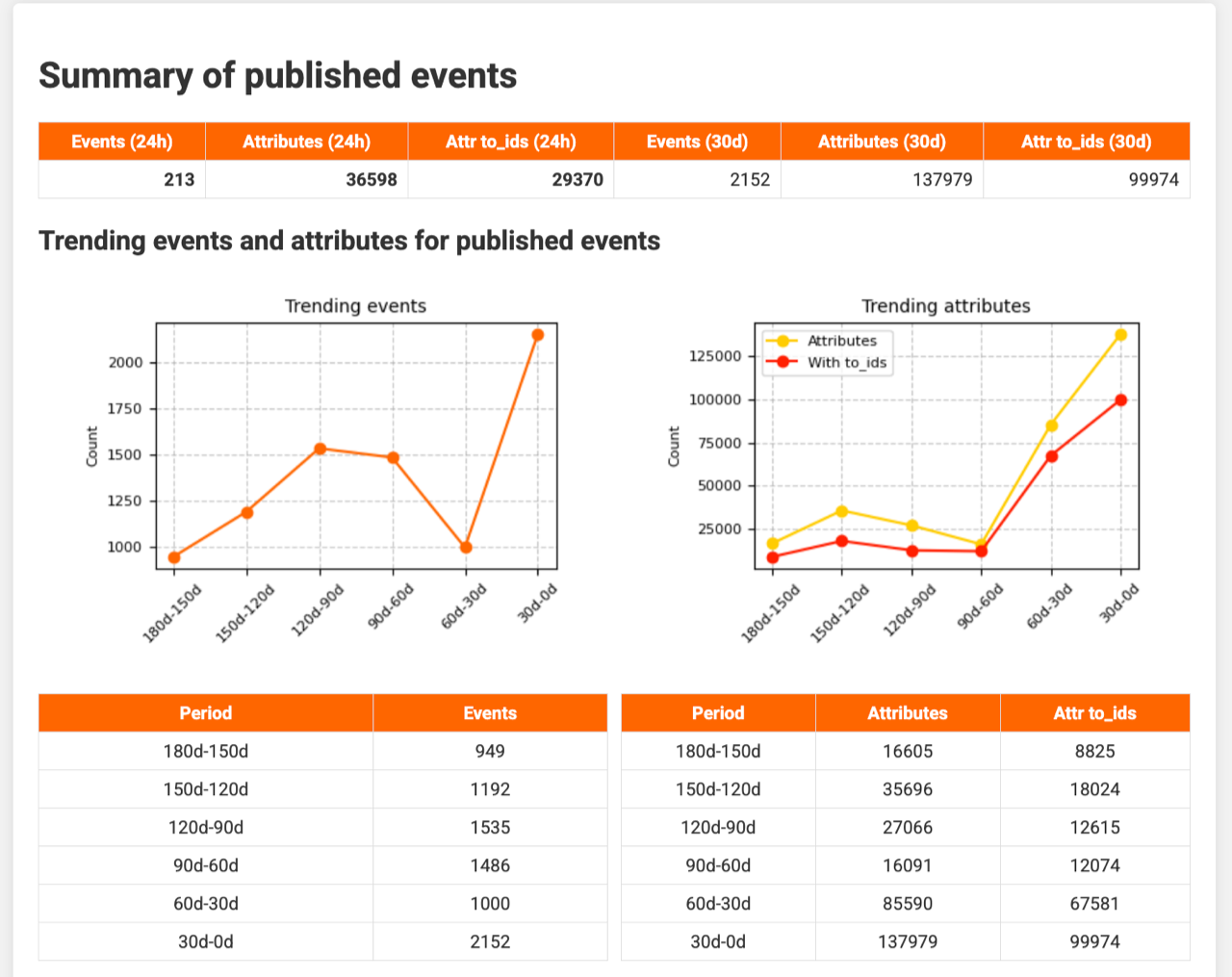 docs/misp-reporting-summary-2.png