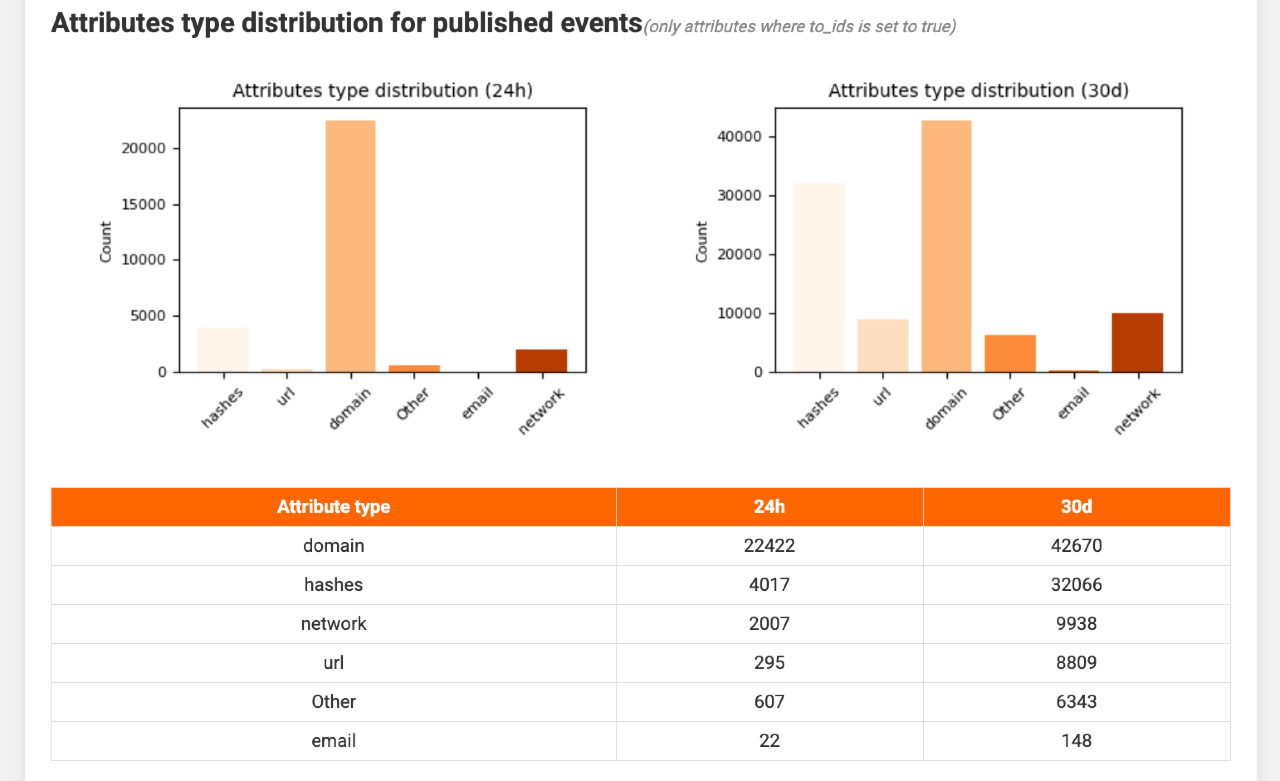 docs/misp-reporting-summary-3.png