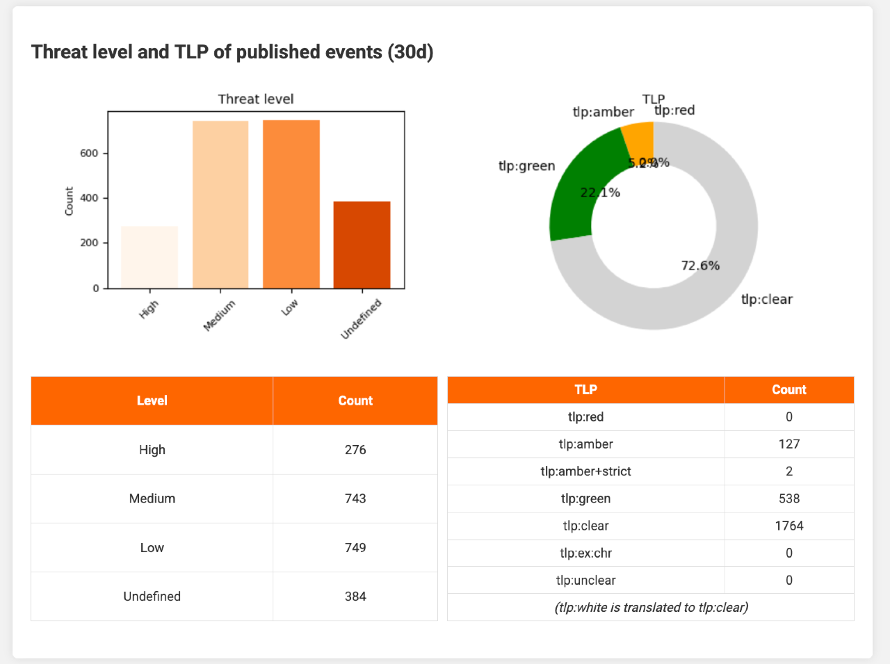 docs/misp-reporting-summary-5.png